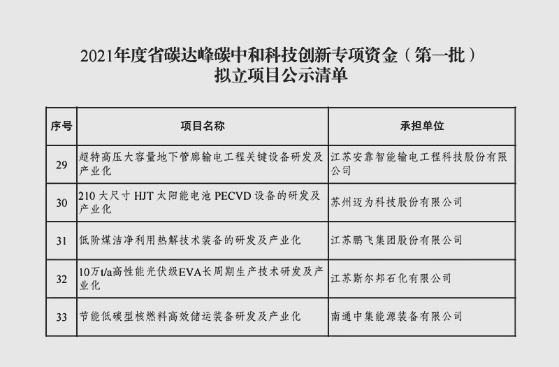 江苏开云手机站登录入口集团研制的低阶煤洁净利用热解技术装备列入江苏省科技创新专项